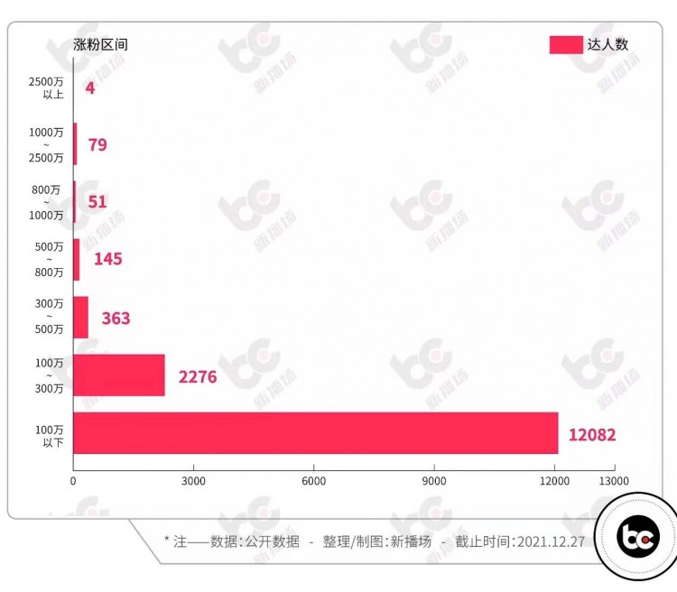 谁是大网红2021年全网达人涨粉榜115个账号涨粉千万······